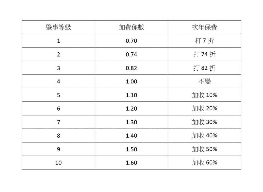 車險不用白不用 法律團隊告訴你 出險 頻繁會出什麼事 Pamo 法律團隊